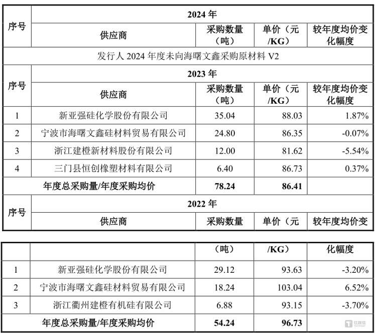 图源：问询函回复