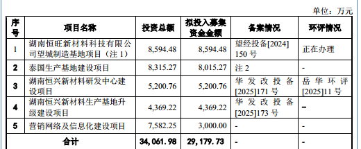 恒兴股份：未上市业绩先下滑，逾期应收账款突破五成，自身减产却要募资扩产｜IPO观察
