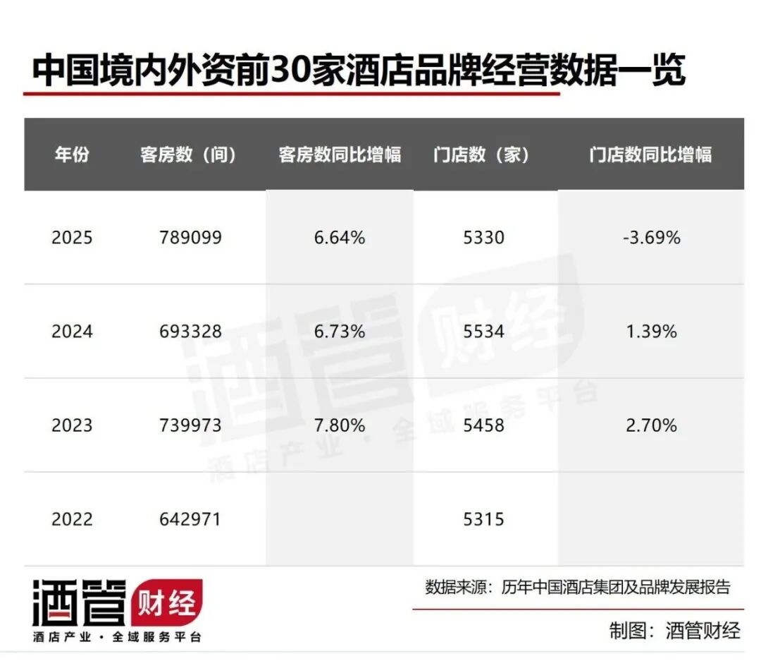 在华国际酒店TOP30门店出现负增长，释放出哪些投资信号？