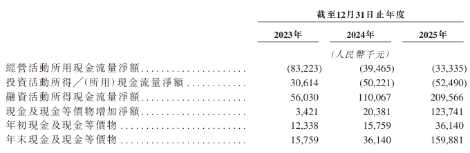 微脉二闯港交所：对赌悬顶、负债率畸高，三年累亏6亿的“绝地闯关”丨IPO观察