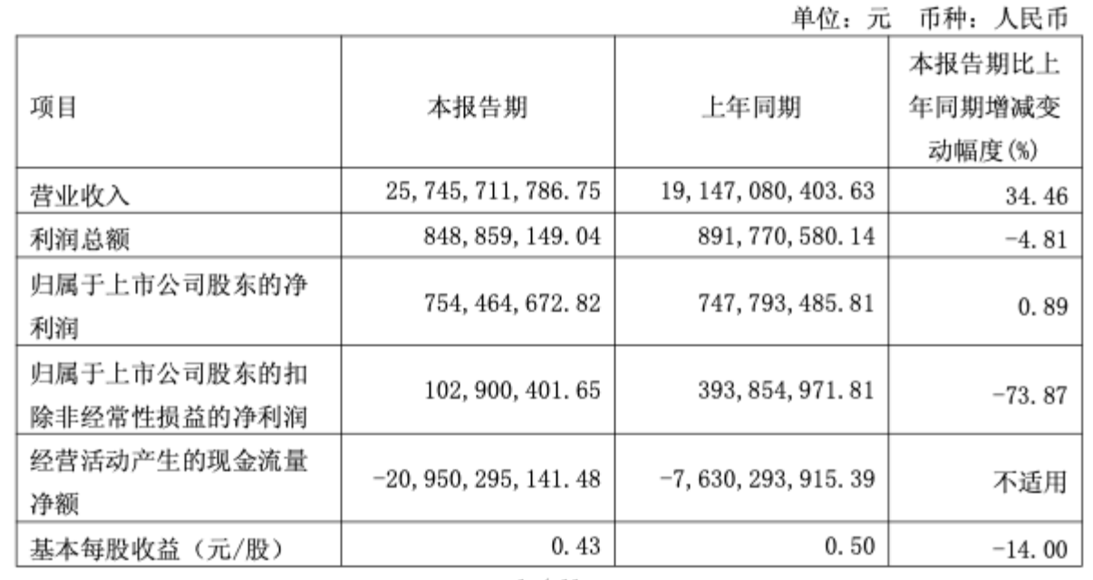 赛力斯Q1财报：营收增长34.46%、扣非净利润大降73.87%，钱去哪了？