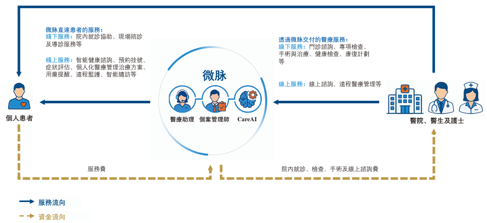 微脉二闯港交所：对赌悬顶、负债率畸高，三年累亏6亿的“绝地闯关”丨IPO观察