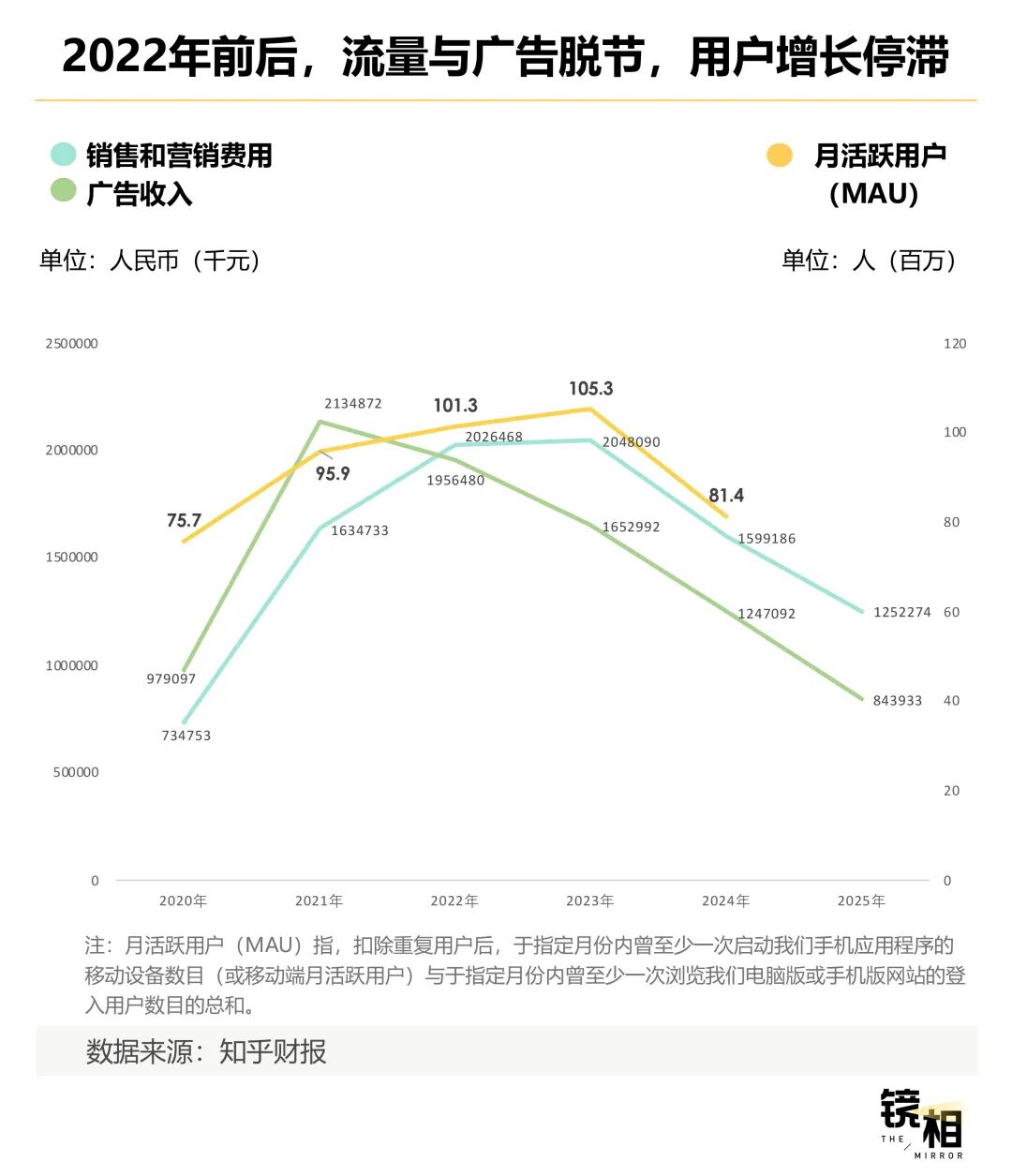 知乎六年：走在风口上，但没飞起来