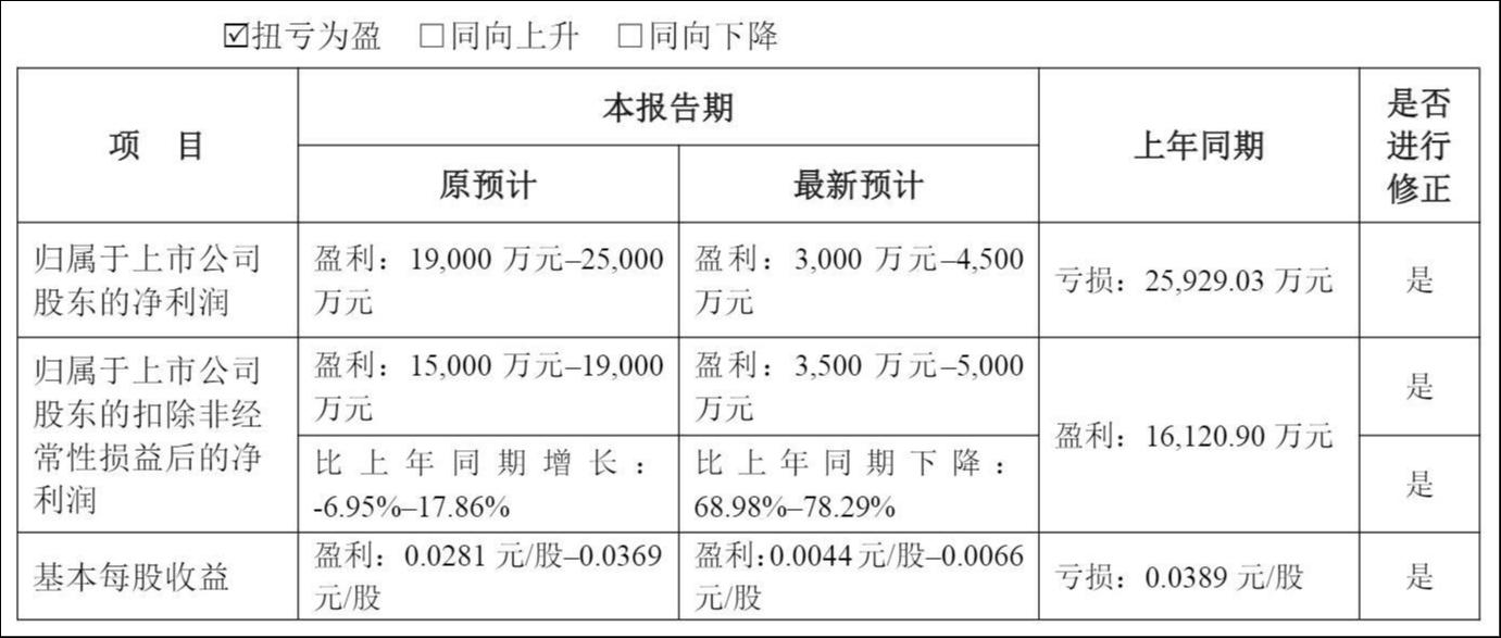 利欧股份抄底*ST创兴踩雷，业绩变脸牵出信披拷问与减持算计
