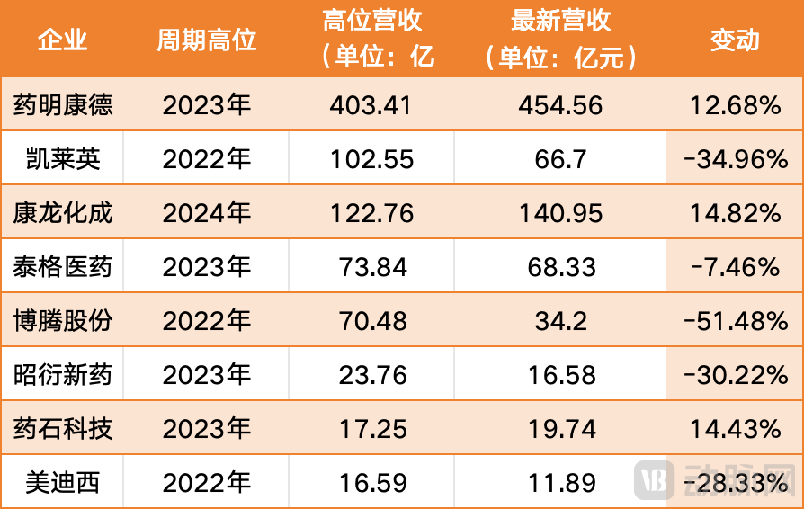 业绩回暖，医药CXO股价集体暴涨