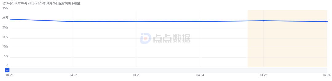 上线一周，完美世界新作《异环》数据如何？