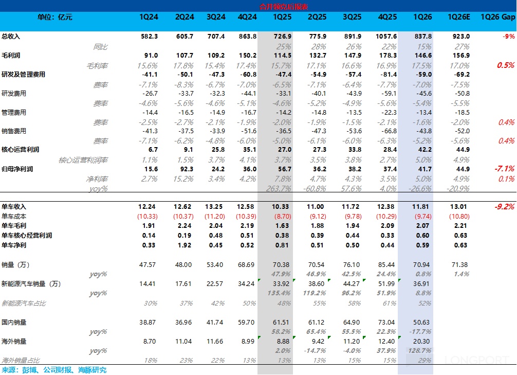 吉利：单车净利追平迪王，吉利迎大反击？