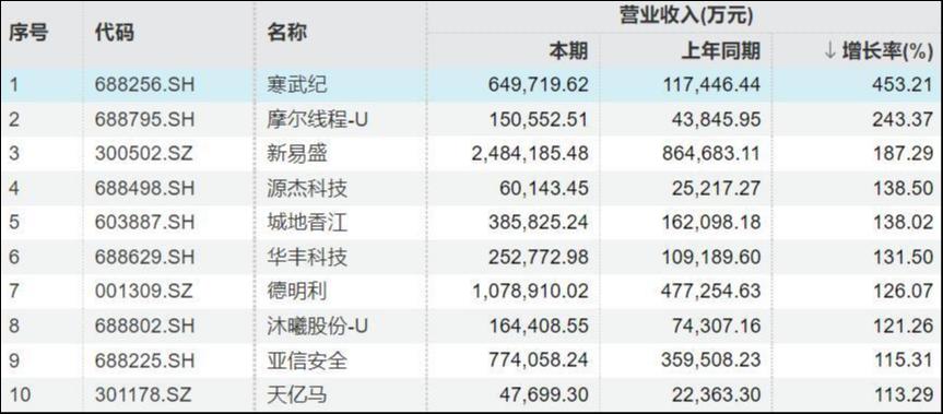2025年电子信息板块营收增速top10