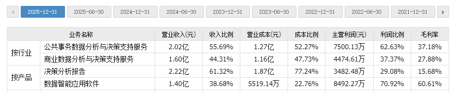 卖了九年“算法”，营收还在3亿线：零点有数能被AI救赎吗？