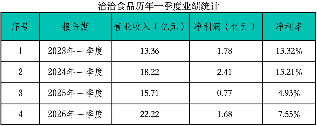 洽洽食品一季度业绩暴涨，但陈先保还不能开香槟