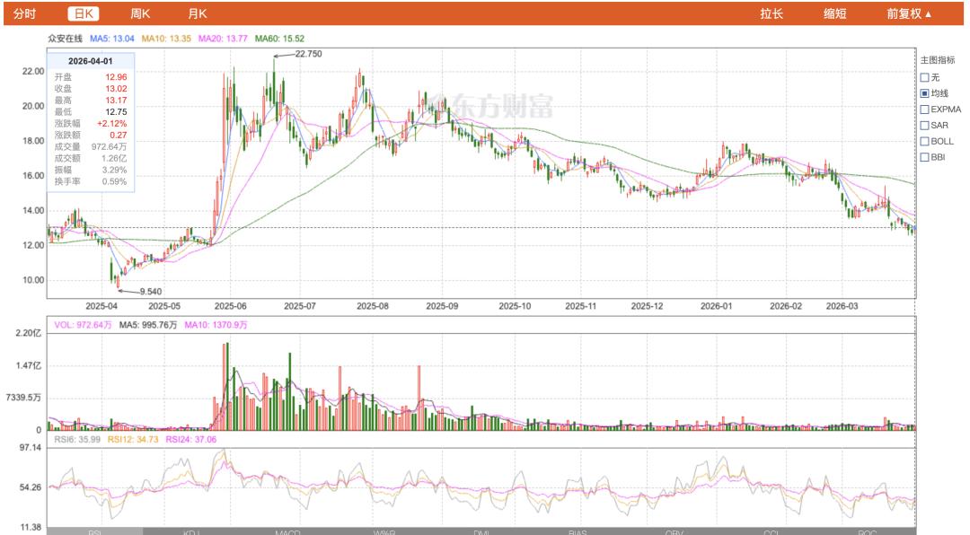 香港讲Web3、内地频频违规：众安的“科技”祛魅