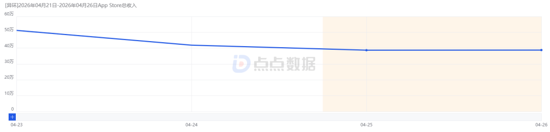 上线一周，完美世界新作《异环》数据如何？