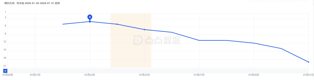 上线一周，完美世界新作《异环》数据如何？