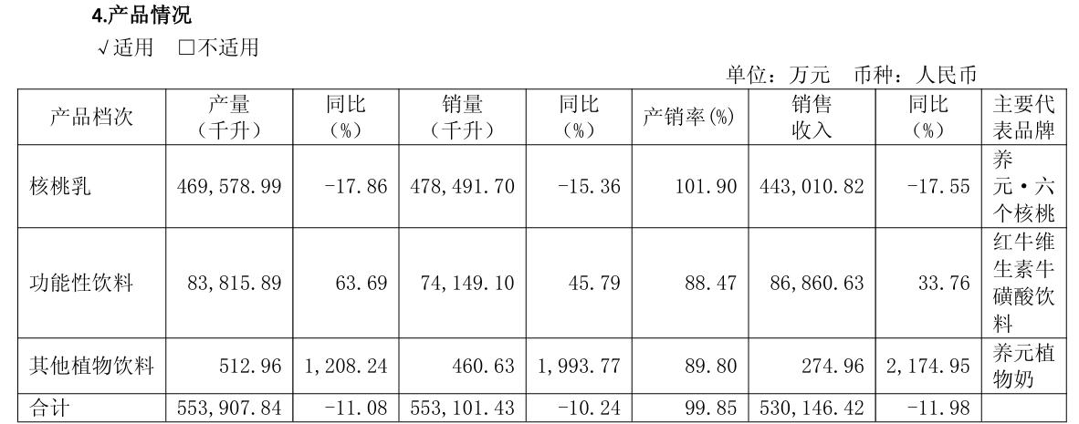 业绩靠“春节”、增长靠“红牛”,六个核桃带不动养元饮品?