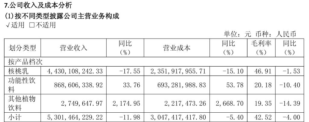业绩靠“春节”、增长靠“红牛”,六个核桃带不动养元饮品?