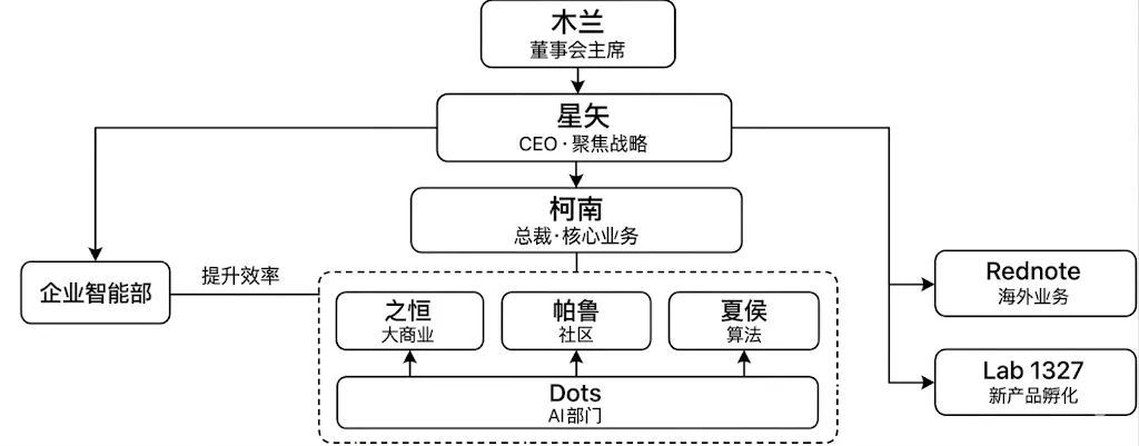 阿里字节留的“参考答案”,小红书能抄多少分?