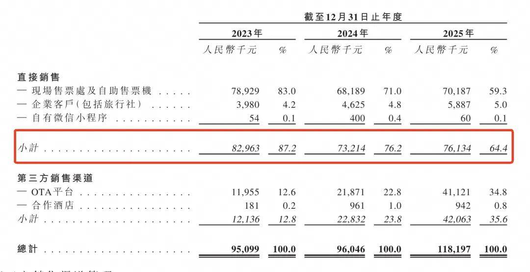 五一爆火!江苏“水上迪士尼”年入1.4亿,女导游带队冲上市