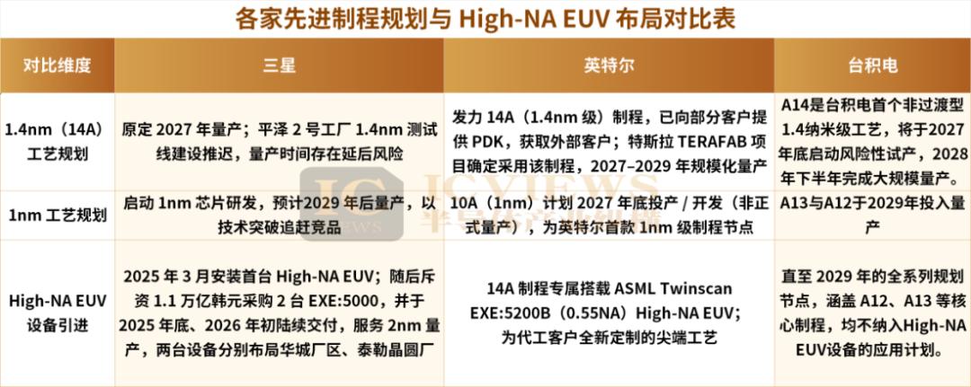 绕过顶级EUV,晶圆一哥的底牌终于摊开