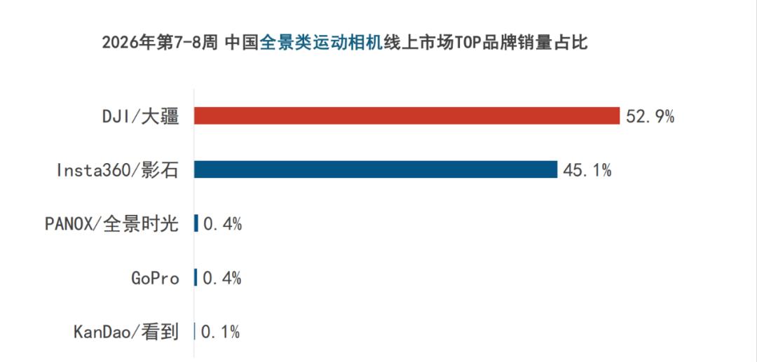 激战大疆9个月,进击的影石在2026年继续“筑墙”