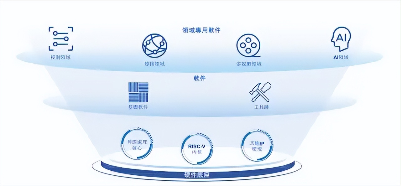 英伟达入场!4亿美元融资背后,RISC-V迎来春天