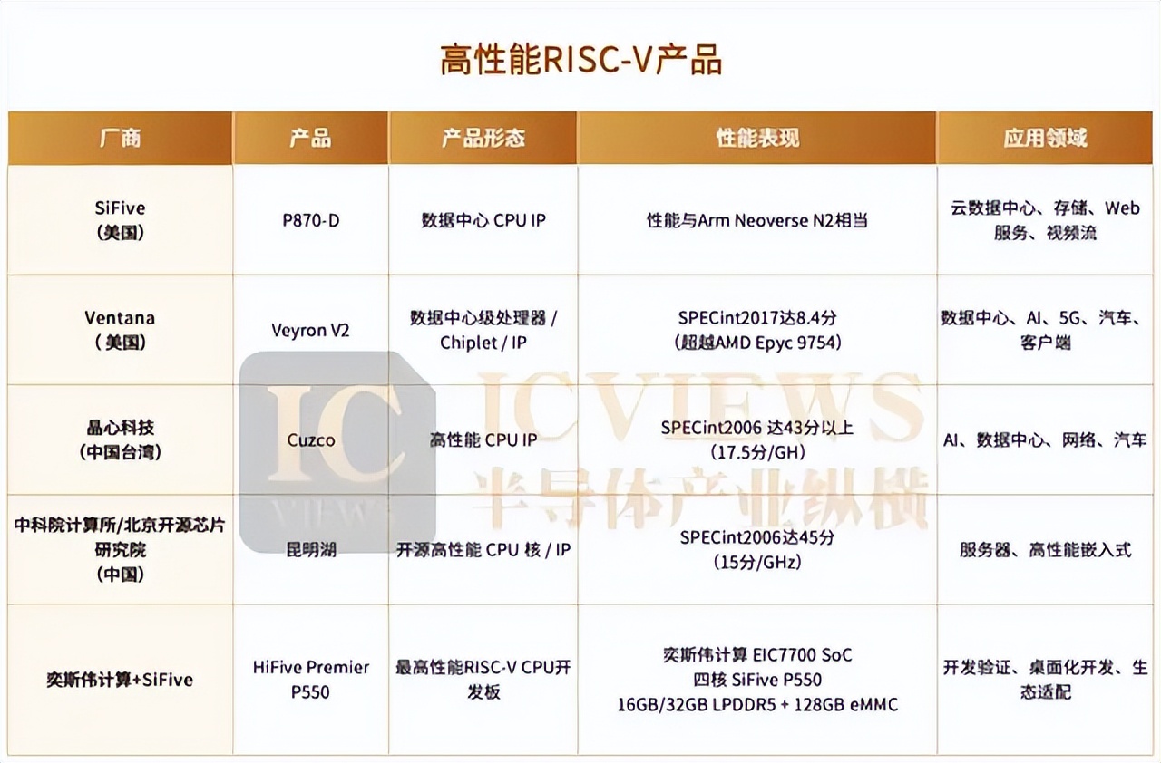 英伟达入场!4亿美元融资背后,RISC-V迎来春天