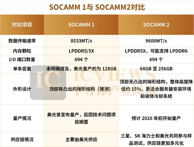 SOCAMM2,引爆内存圈