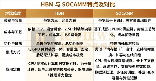 SOCAMM2,引爆内存圈