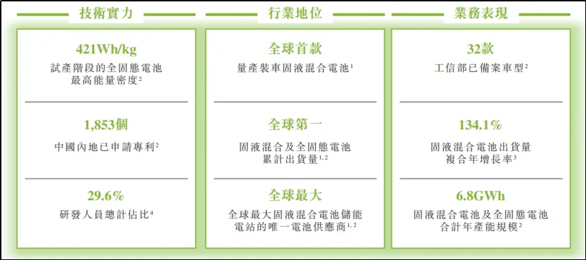 3年亏31亿、负债率达165%，清华教授创立固态电池“独角兽”冲刺IPO