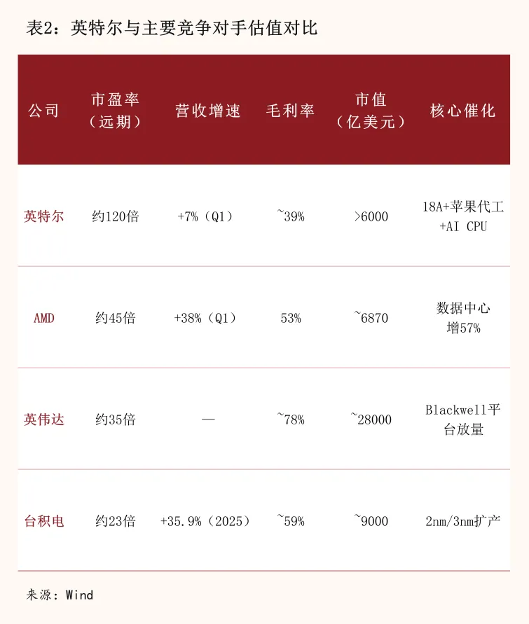 股价翻五倍,英特尔能否撑住120倍估值?