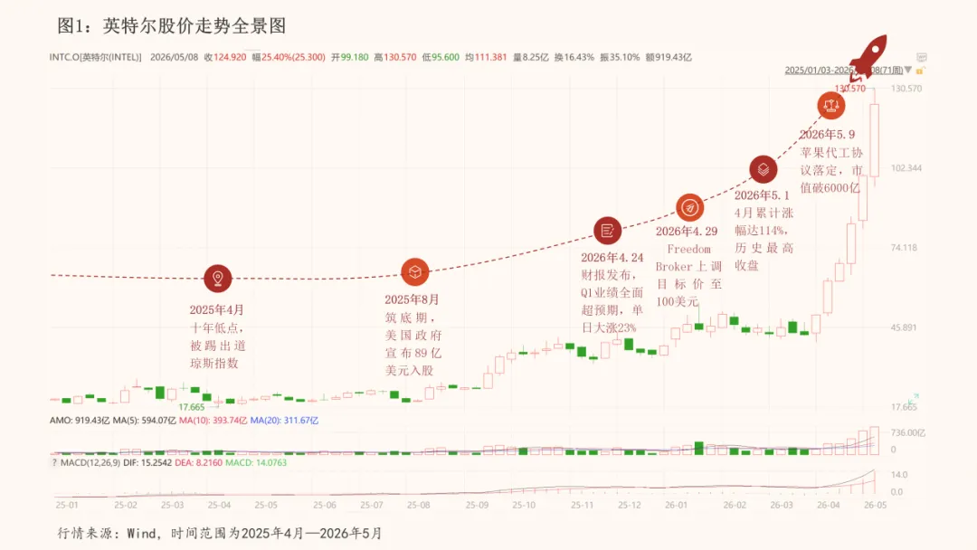 股价翻五倍,英特尔能否撑住120倍估值?