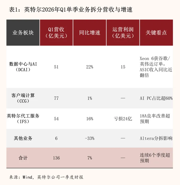 股价翻五倍,英特尔能否撑住120倍估值?