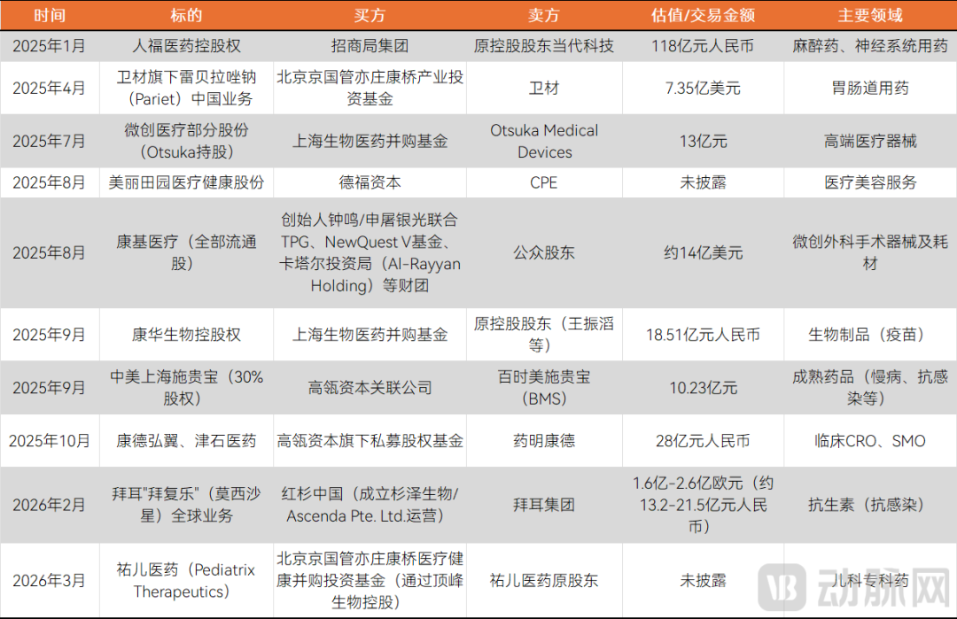 2000亿美金!PE基金密集抄底医疗资产