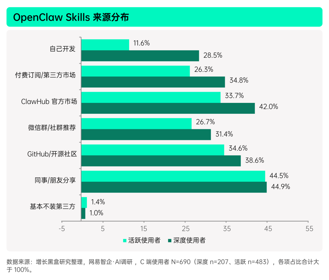 揭秘「全民养龙虾」：2026中国OpenClaw用户及企业应用调研报告