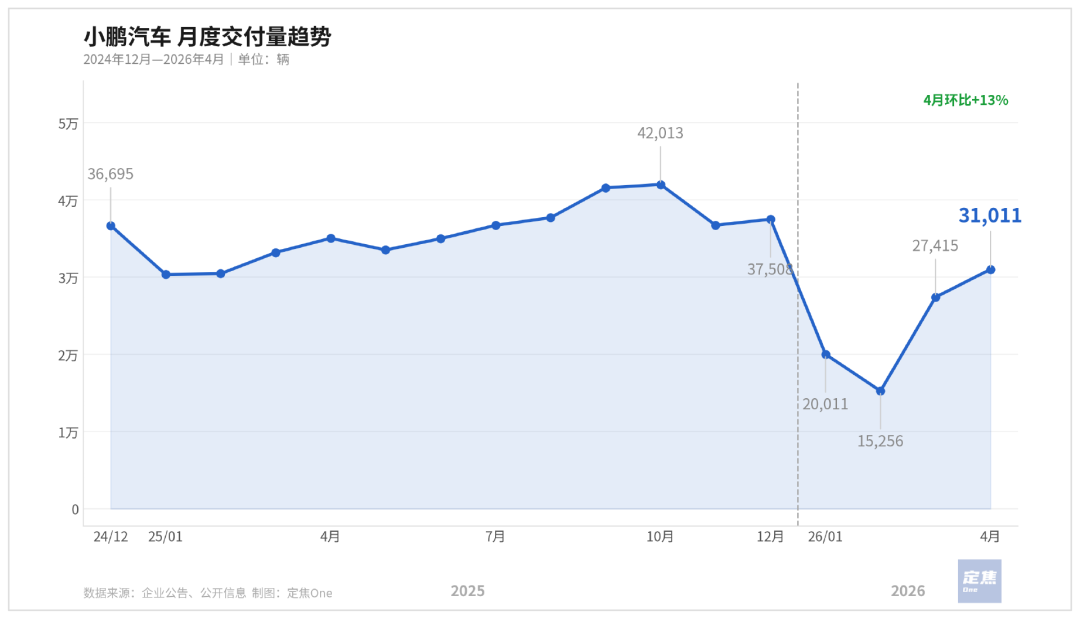新势力4月洗牌：零跑冲上7万，理想小米小鹏抢第二