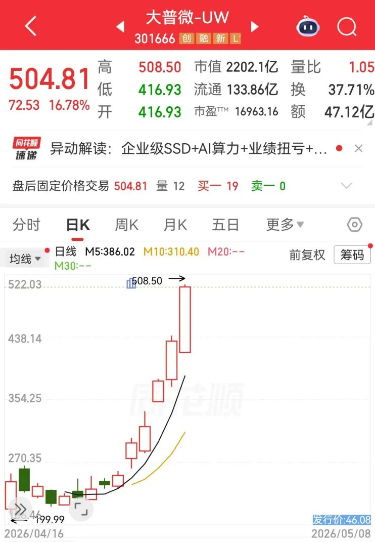 拆解存储牛股大普微:高通高管回国造芯,为何能飙涨10倍?