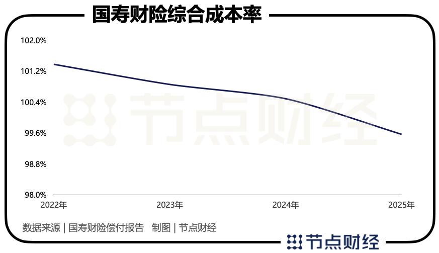千亿之后，国寿财险还需补什么课？