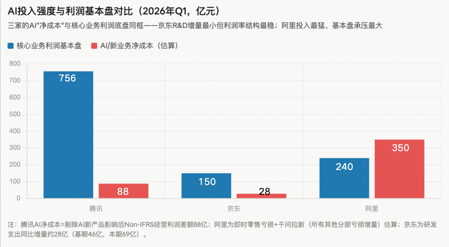 2026 Q1财报解读：阿里、腾讯、京东的三种AI焦虑