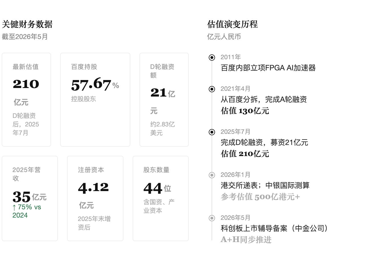 昆仑芯A+H双线冲刺，百度芯片“断奶”倒计时