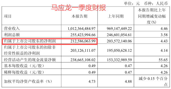 卖肛肠医院“瘦身”却遇爽约，马应龙近7000万净利预期落空