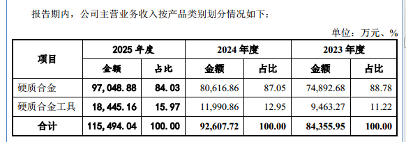 长鹰硬科的奇特现象：“买对手原料、做对手产品、赚比对手更高利润”｜IPO观察
