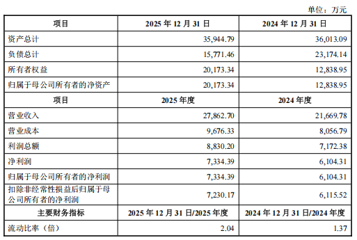 东星医疗最大并购案：溢价三倍豪掷7.7亿，一口气把商誉堆到近10亿