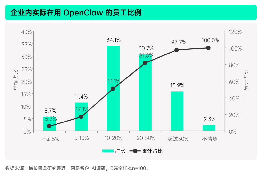 揭秘「全民养龙虾」：2026中国OpenClaw用户及企业应用调研报告
