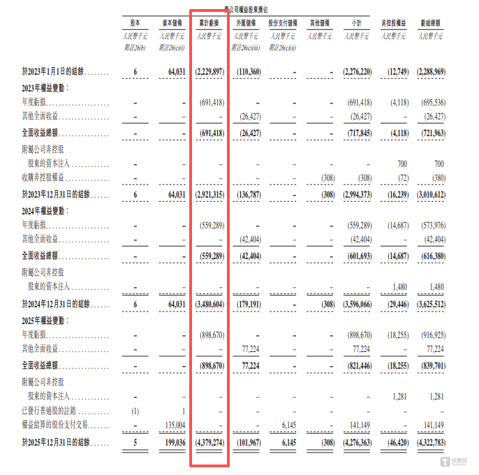 淘车车：八年累亏 43.79 亿，社保公积金合规短板凸显｜IPO观察