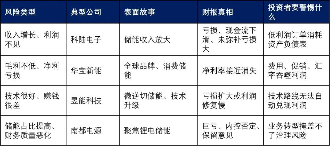 储能大洗牌已开始，21家上市公司，谁先被淘汰？