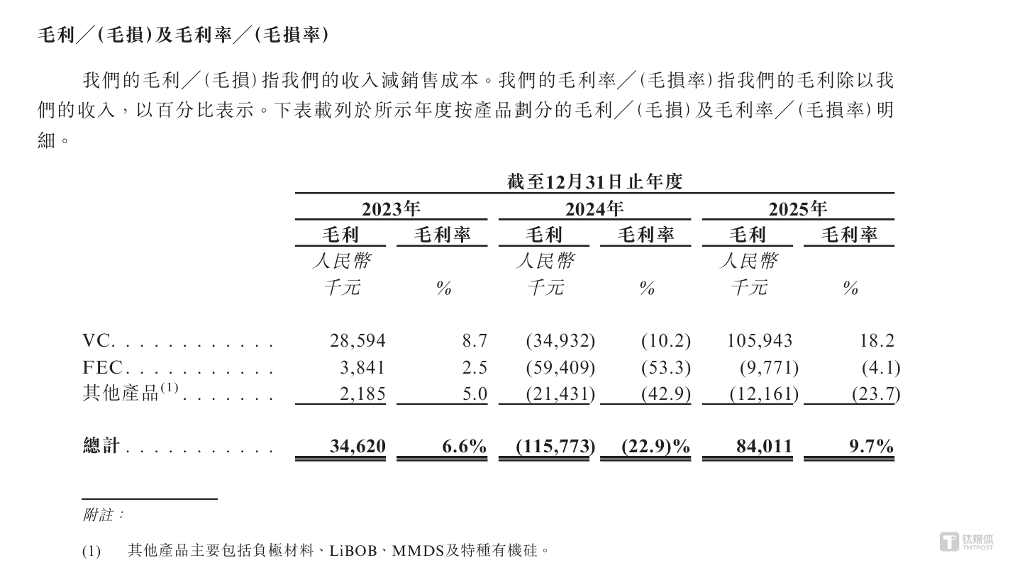 股价一年涨450%，三年累亏超2亿，华盛锂电赴港上市能打赢产能翻身仗吗？｜IPO观察