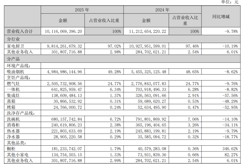 厨电三巨头，业绩涨不动了
