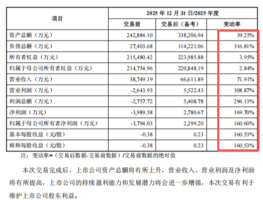 东星医疗最大并购案：溢价三倍豪掷7.7亿，一口气把商誉堆到近10亿