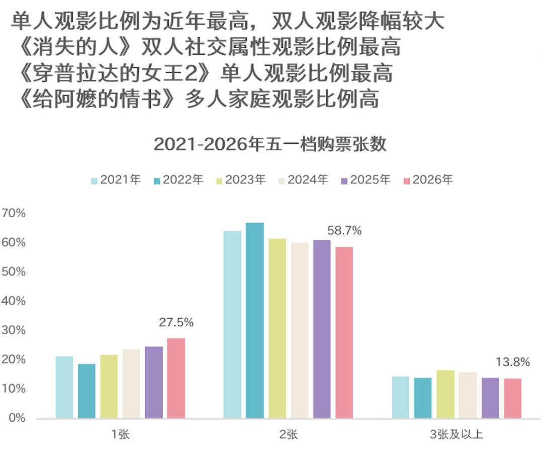 五一档票价降了，人次涨了，但票房还是趴着，为啥？