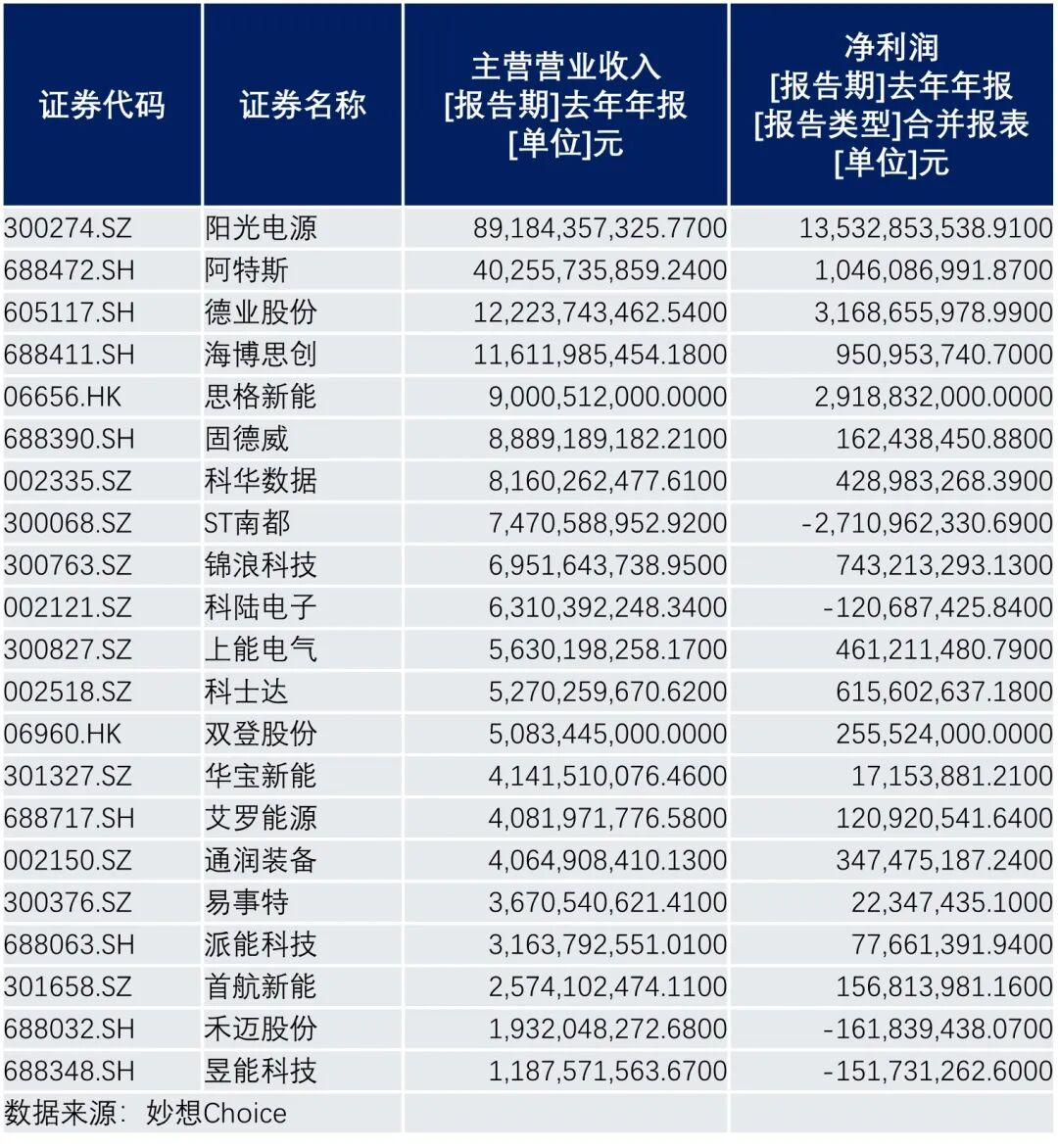 储能大洗牌已开始，21家上市公司，谁先被淘汰？