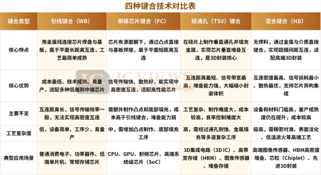 存储、代工、设备龙头，集体杀入混合键合